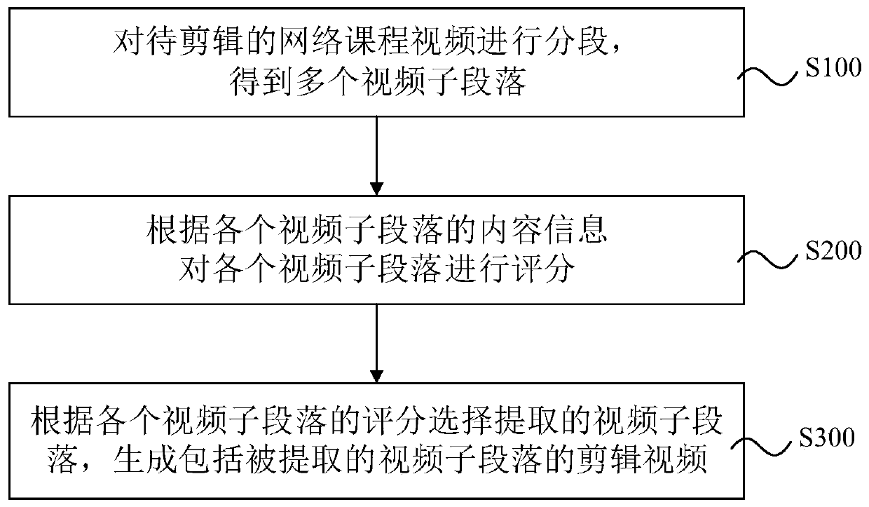 Network course video editing method, system and device and storage medium