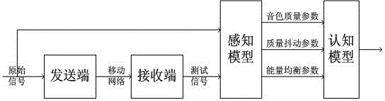 Vibration distortion-based voice frequency objective quality evaluating method and system