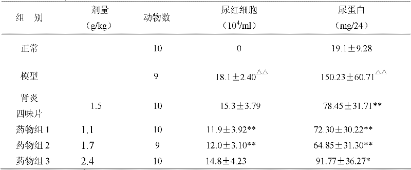 Traditional Chinese medicine composition for treating nephritic hematuria