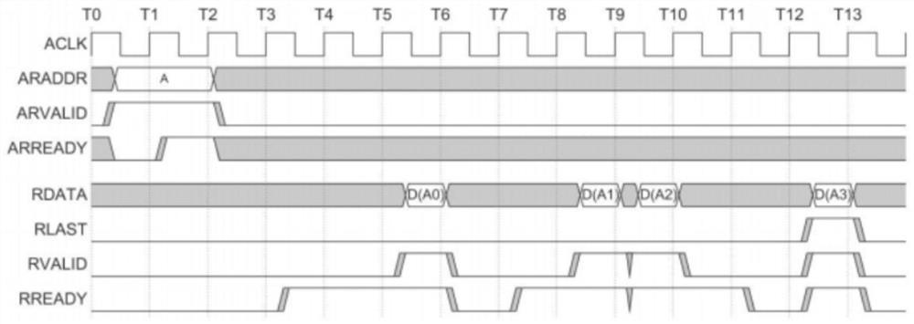 Method and device for controlling AXI bus bandwidth