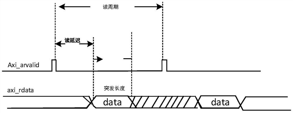 Method and device for controlling AXI bus bandwidth