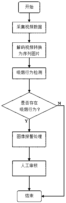 Smoking behavior identification method for police administration supervision