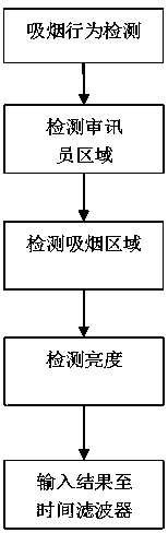 Smoking behavior identification method for police administration supervision