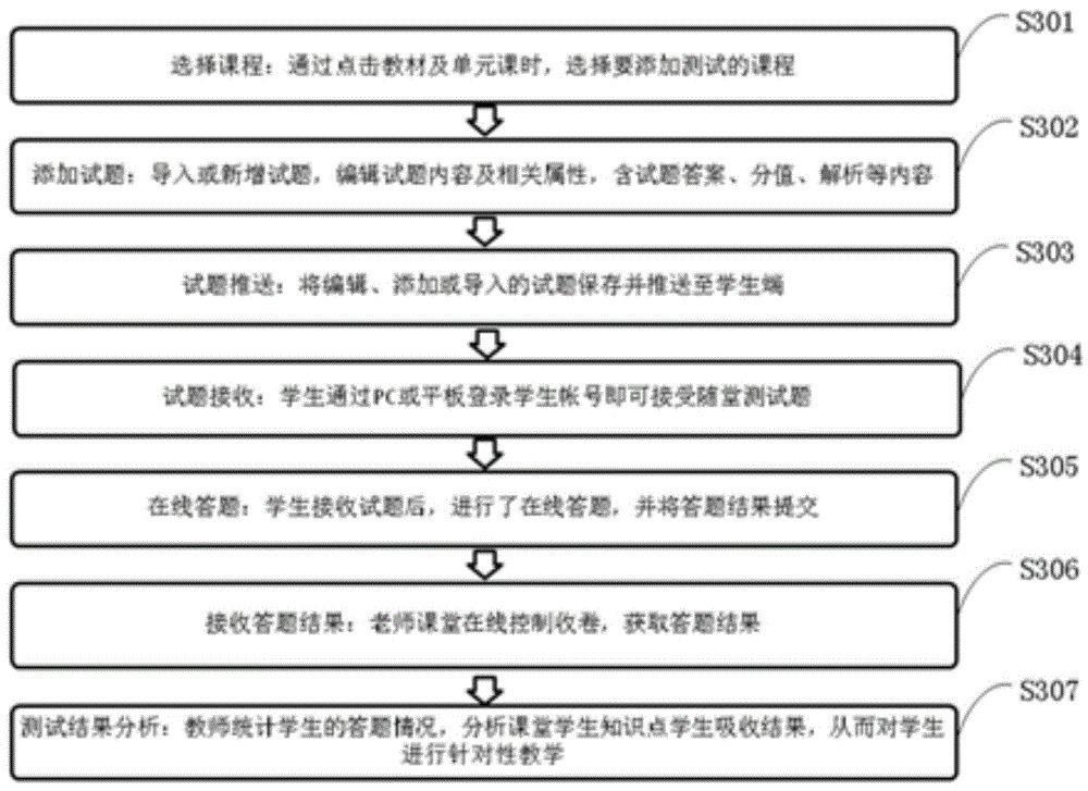 Class test realizing system applied to teaching process and realizing method thereof