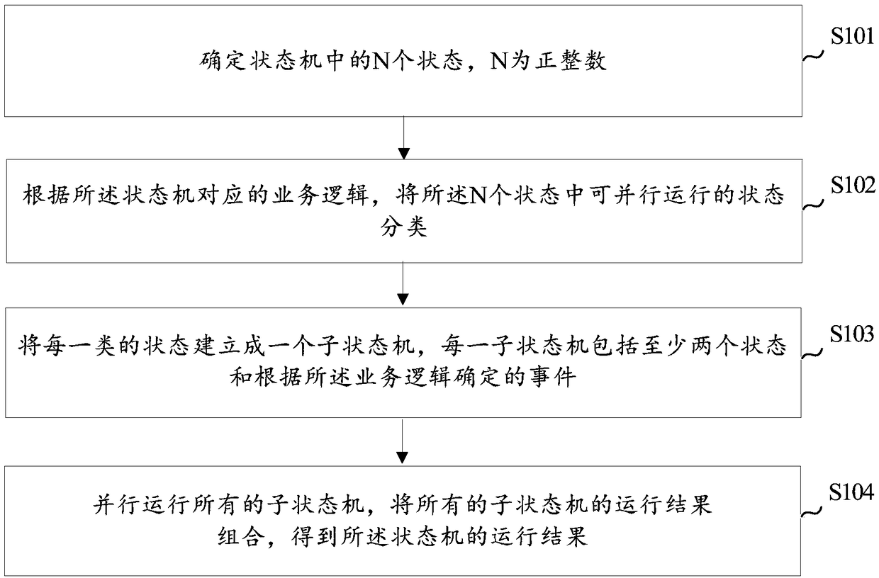 State machine processing method and device, and readable storage medium