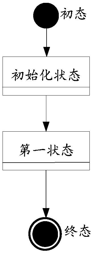 State machine processing method and device, and readable storage medium