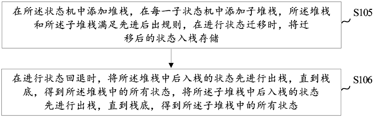 State machine processing method and device, and readable storage medium