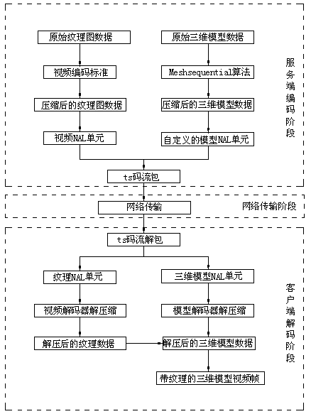 Online real-time three-dimensional model video encoding and decoding method