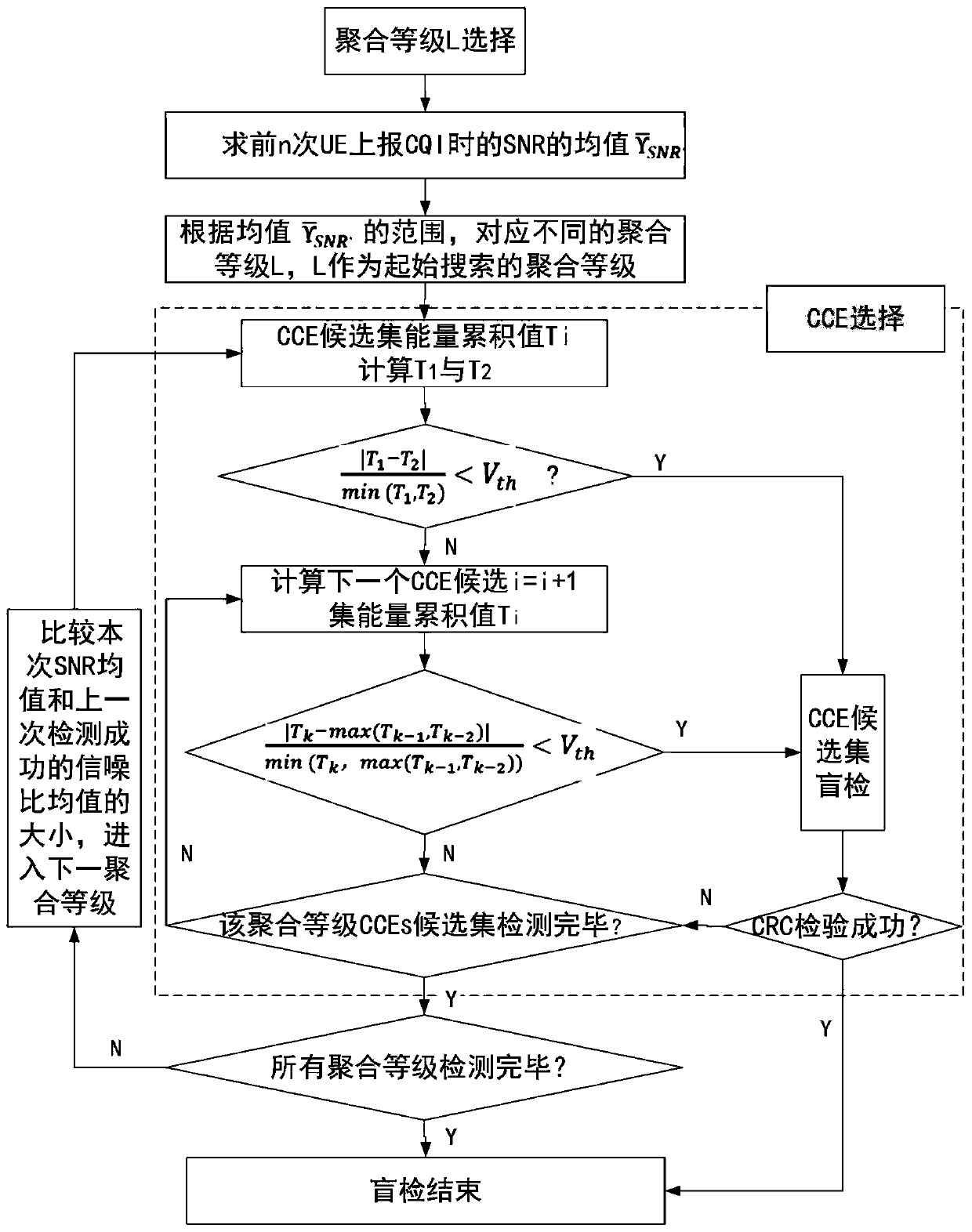 PDCCH blind detection method for SNR mean feedback and CCEs energy judgment in 5G