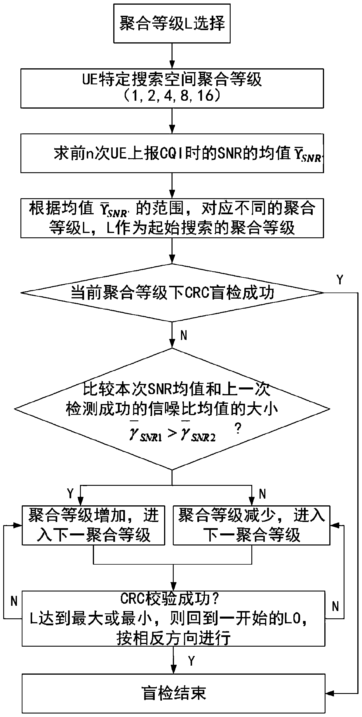 PDCCH blind detection method for SNR mean feedback and CCEs energy judgment in 5G