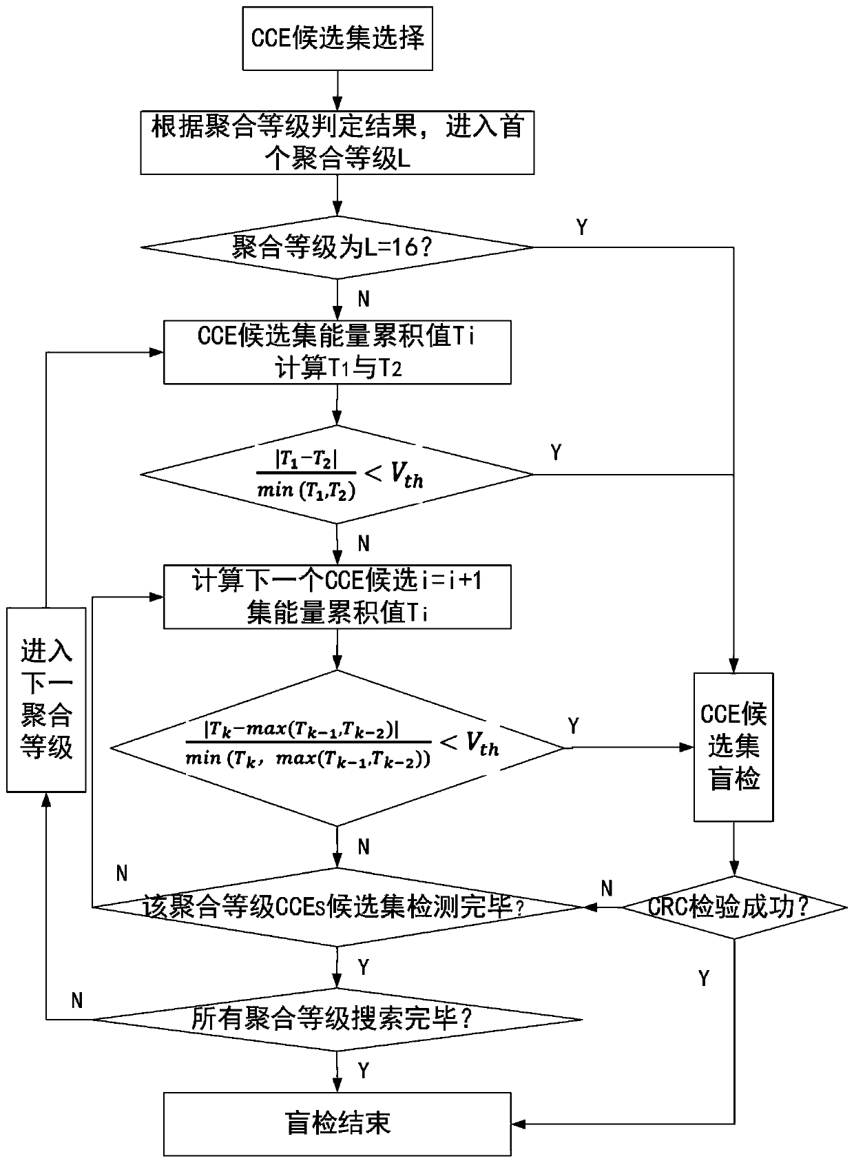 PDCCH blind detection method for SNR mean feedback and CCEs energy judgment in 5G