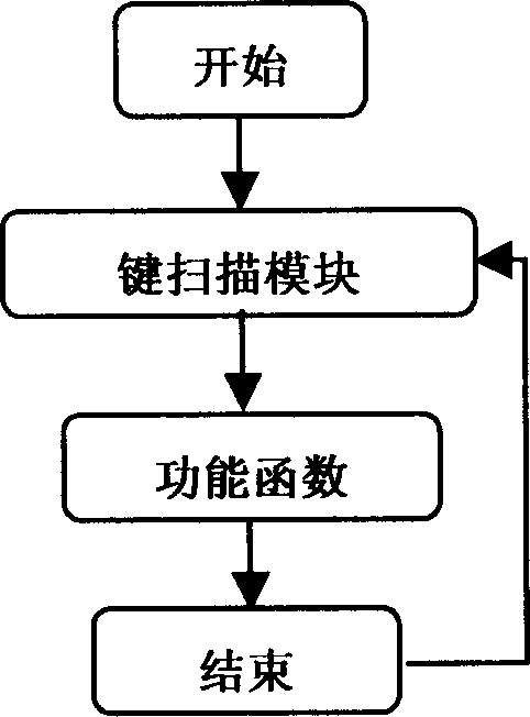 Anti-interference control method for key input of household electrical appliance