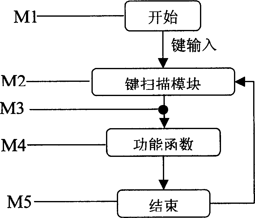 Anti-interference control method for key input of household electrical appliance