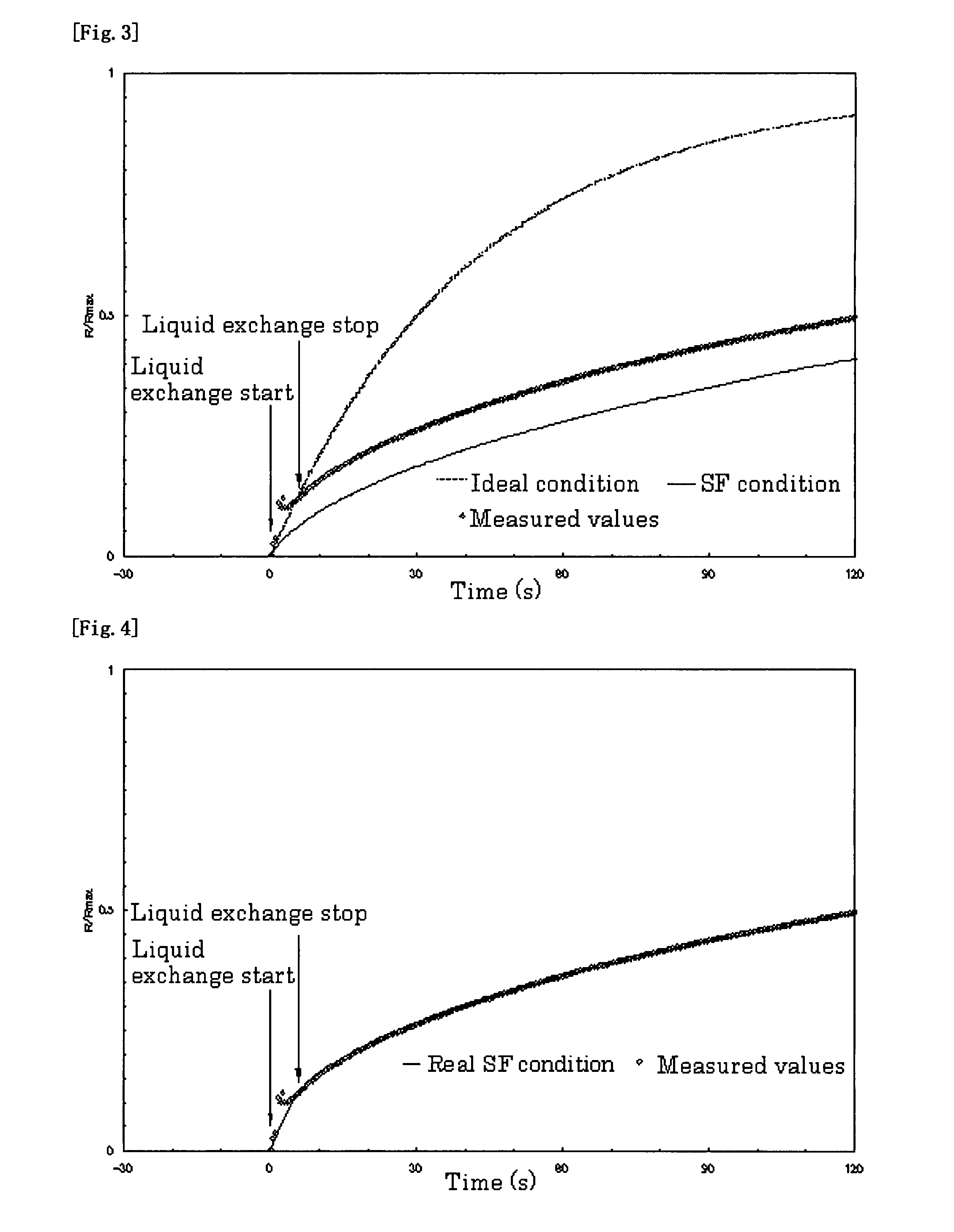 Method for Measuring Dissociation Constant by Surface Plasmon Resonance Analysis