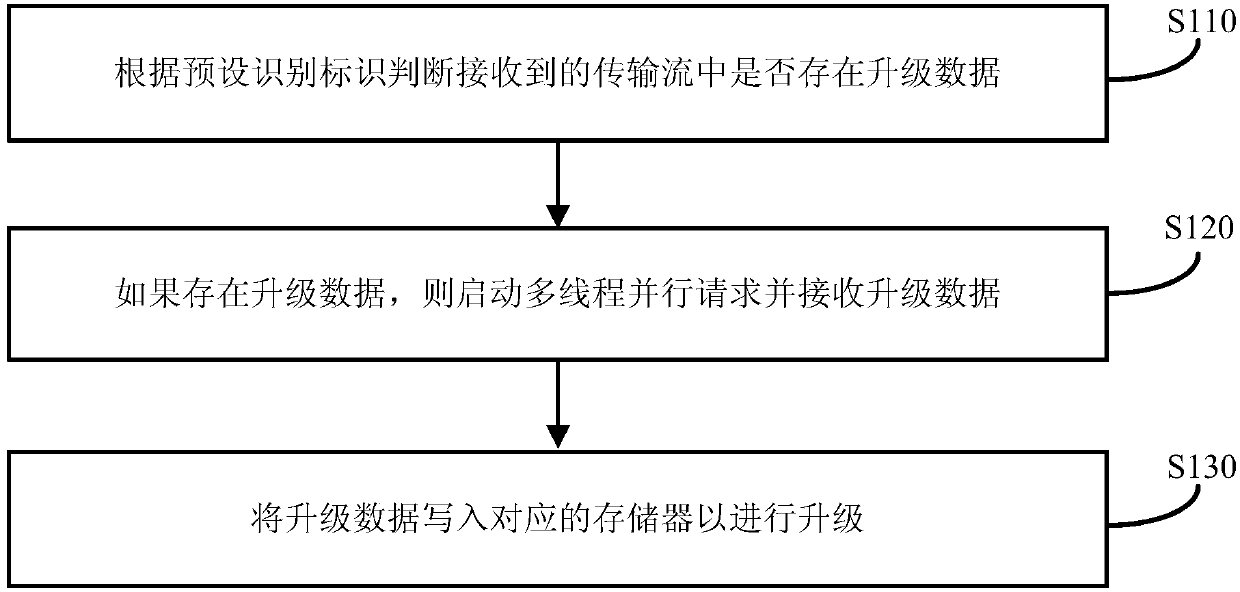 Method and device for upgrading TV system software