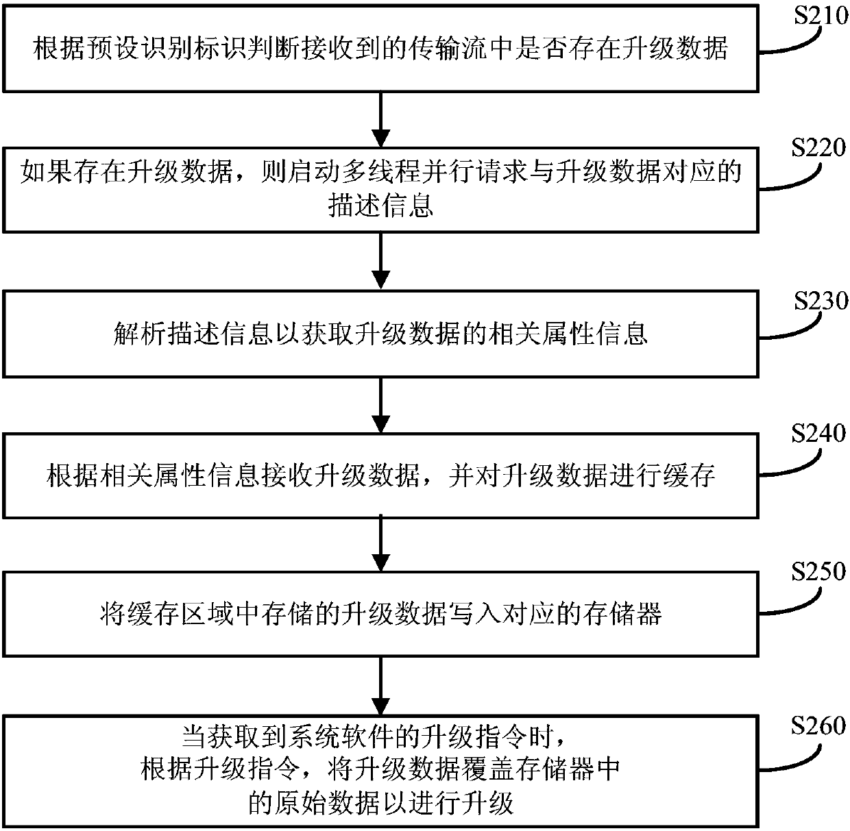 Method and device for upgrading TV system software