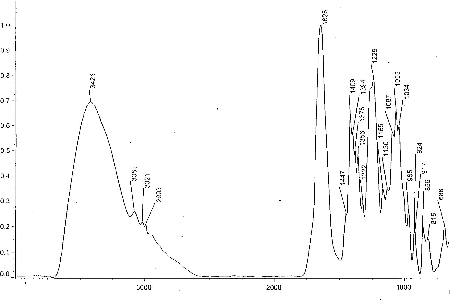 Fucoidin ester as antiviral immunoregulator and its prepn