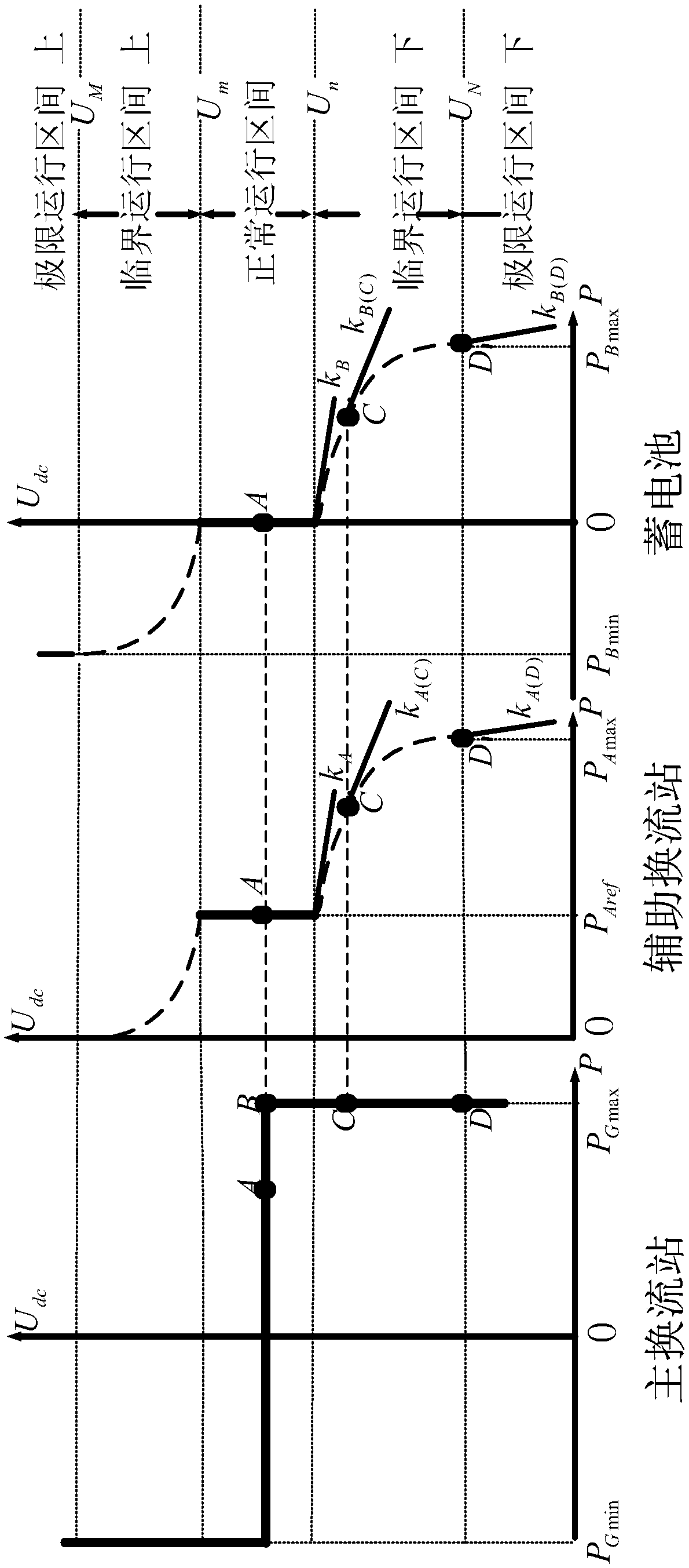 DC distribution network adaptive droop control method based on voltage sections