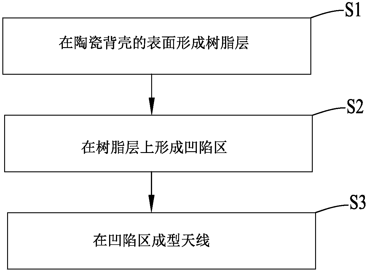 Making method of antenna and mobile equipment