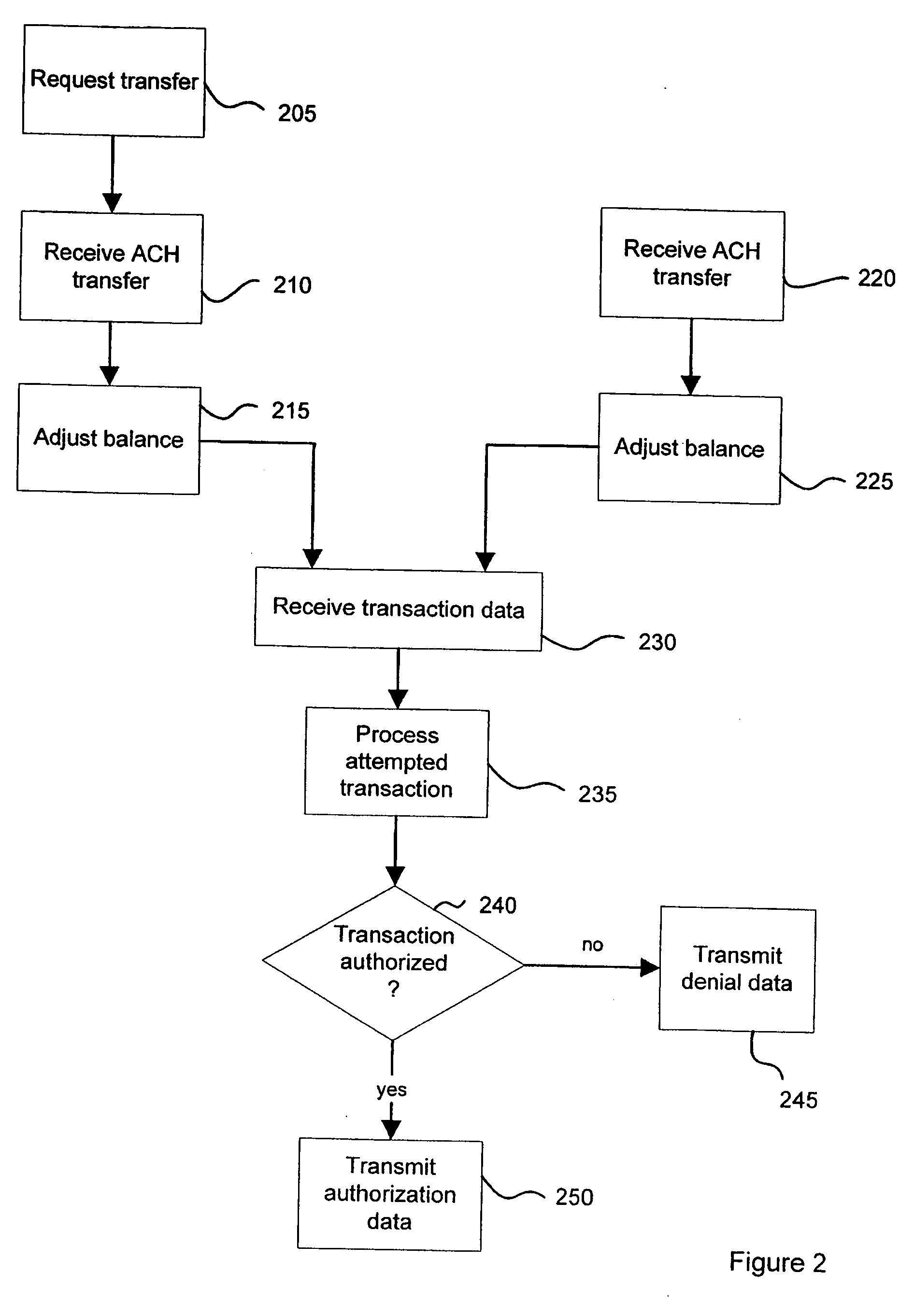 System and method for processing and for funding a transaction