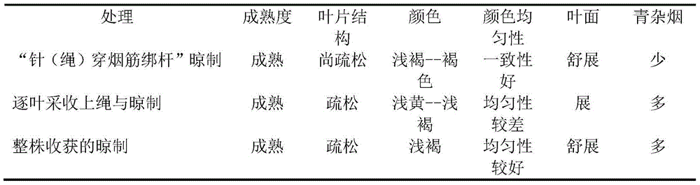 Needle rope threading, tobacco stem binding and airing method of cover of tobacco of cigar