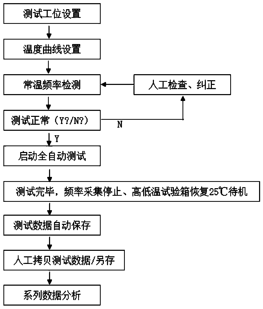 High speed acquisition system for frequency-temperature characteristics of multi-channel crystal oscillator and method thereof