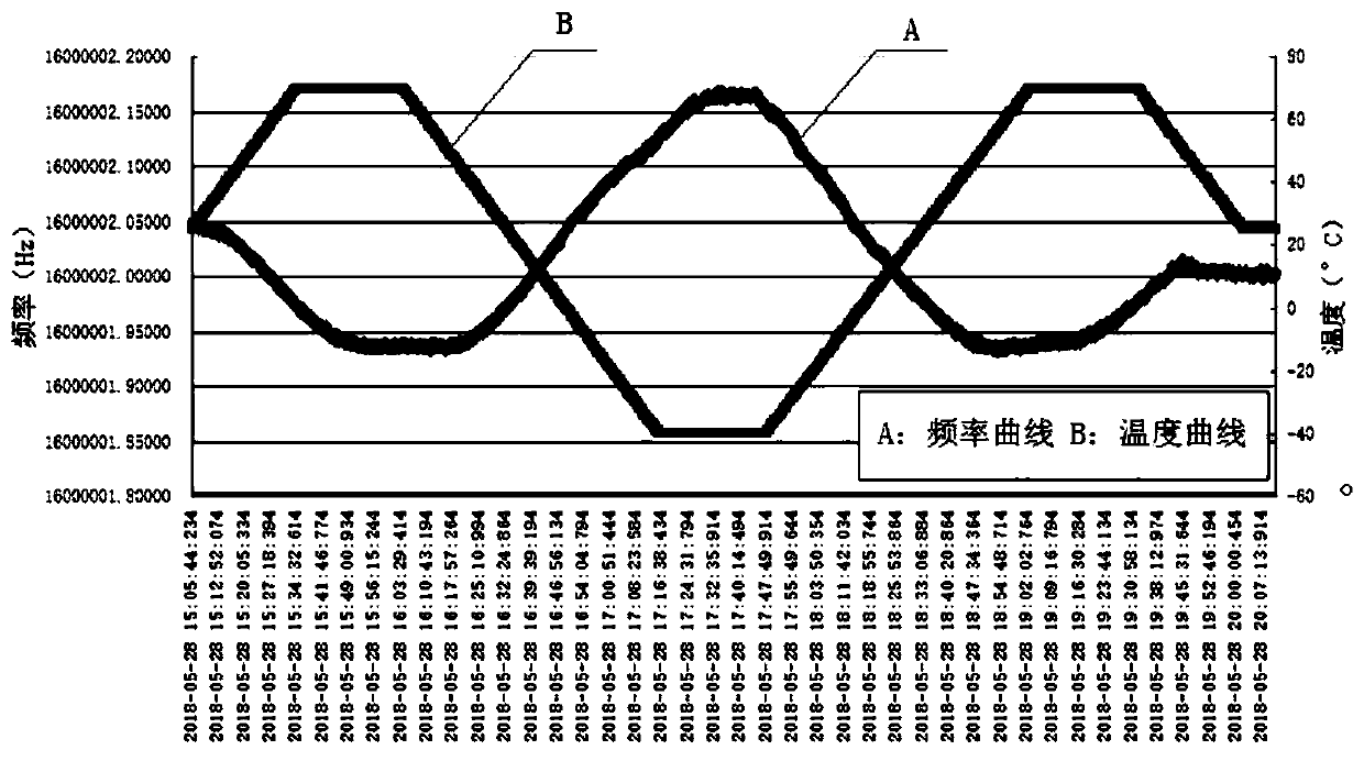 High speed acquisition system for frequency-temperature characteristics of multi-channel crystal oscillator and method thereof