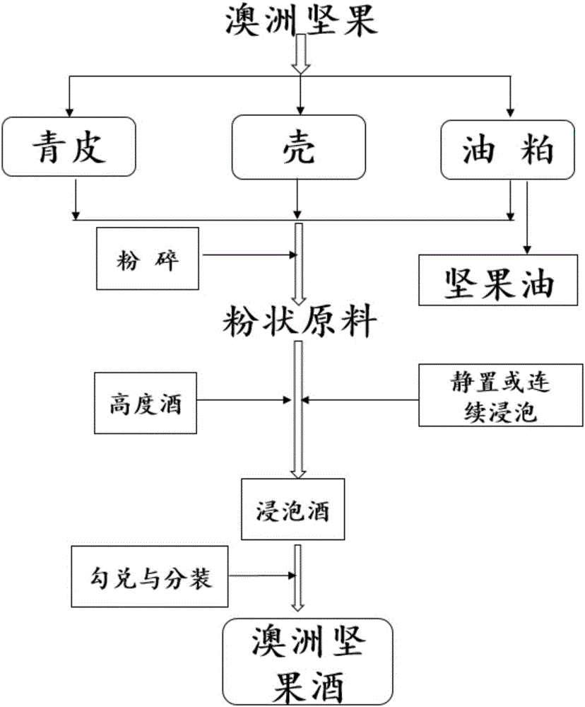 Macadamia nut wine with sleep improvement function and production method thereof