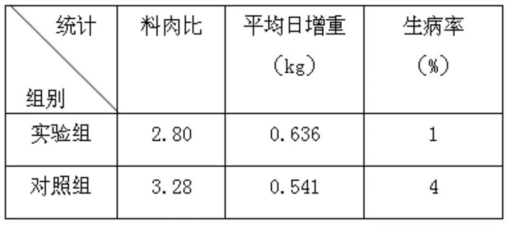 Disease-resistant pig forage and preparation method thereof