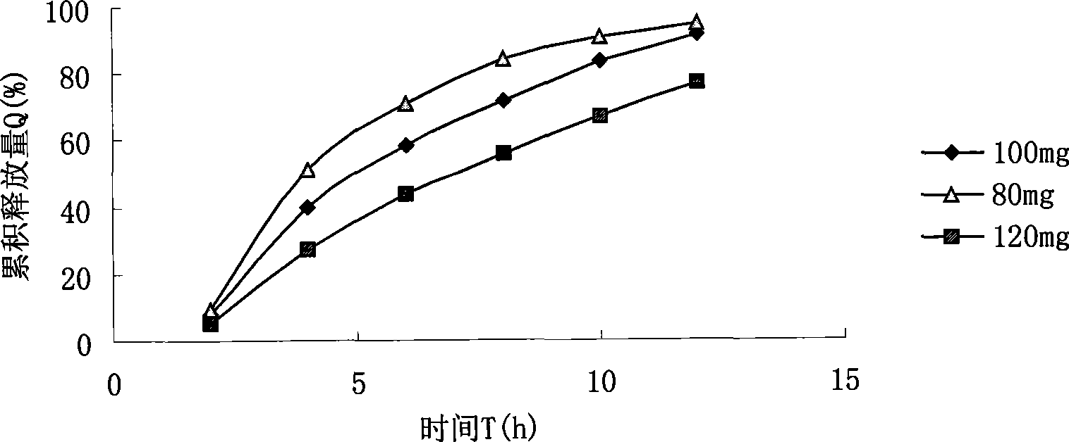 Novel dosage form of sinomenine medicament or hydrochlorate thereof and preparation technique thereof