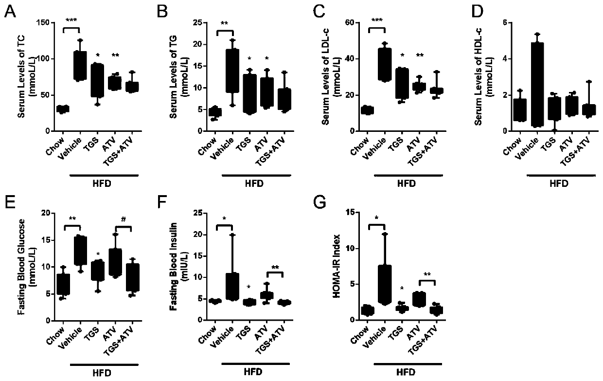 Drug combination for treating hyperglycemia complicated with atherosclerosis and application thereof