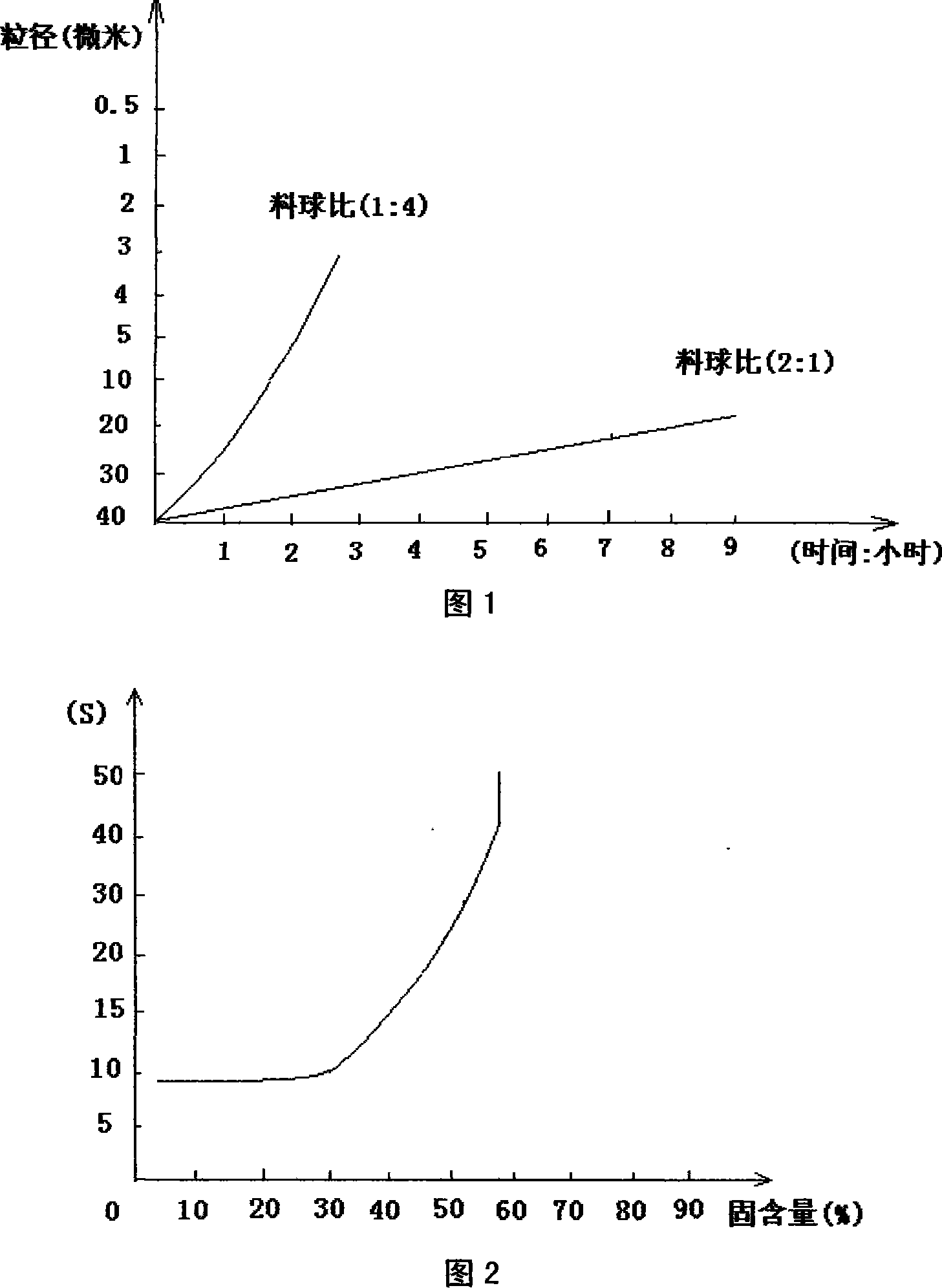 Super-fine smashing method for reduction dye