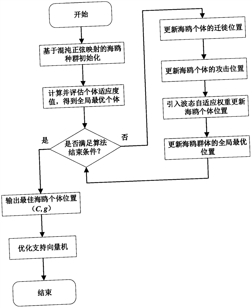 Electric energy metering device fault diagnosis method and system based on data mining technology