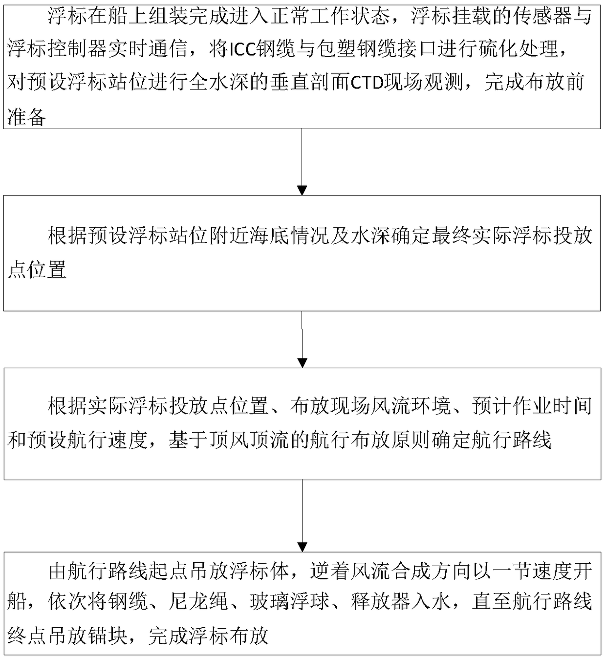 Deep sea section tight type anchor buoy arrangement method