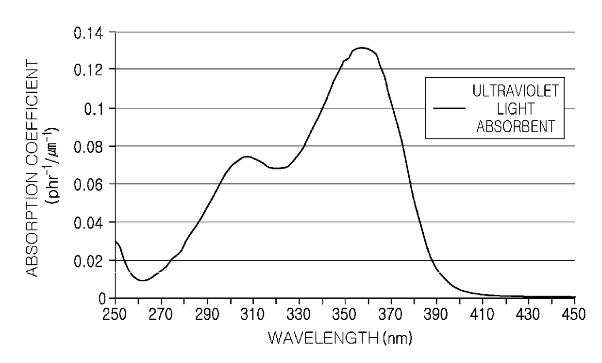 Optical film exhibiting excellent blocking properties for ultraviolet light and polarizing plate including the same