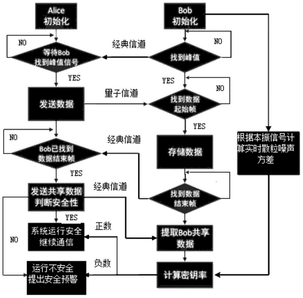 Continuous variable quantum key distribution (CVQKD) security defense method