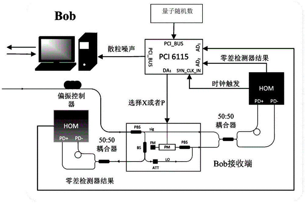 Continuous variable quantum key distribution (CVQKD) security defense method