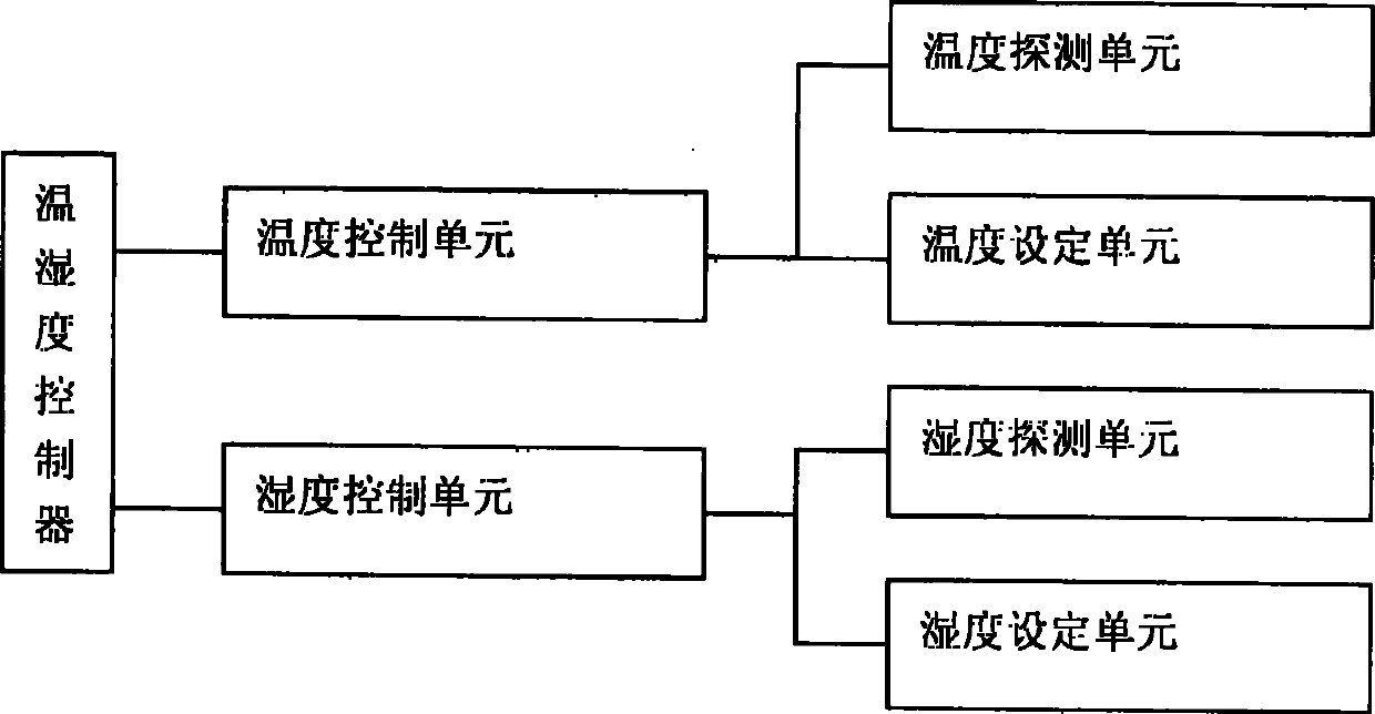 Vegetable-garden humiture controller