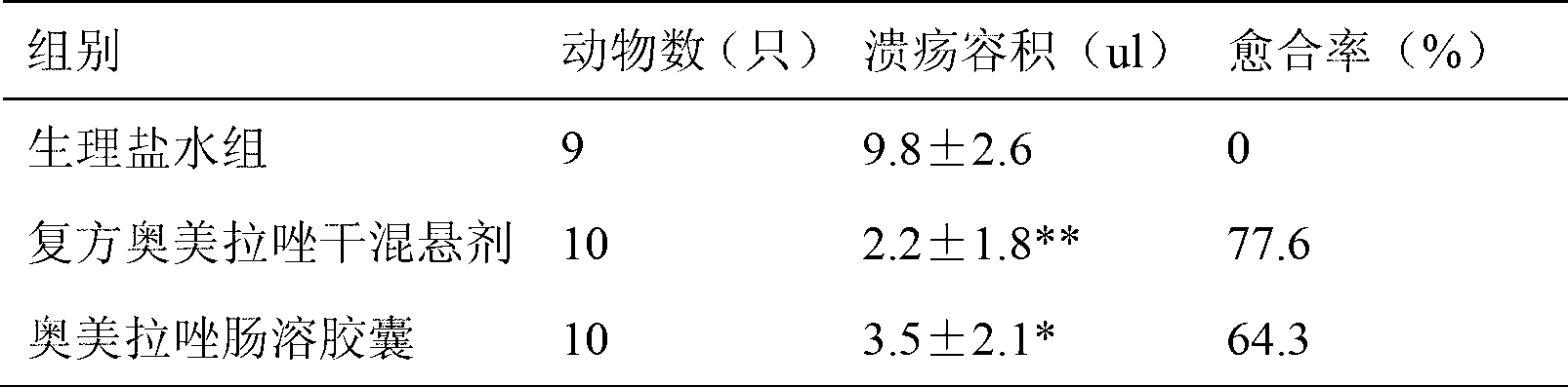 Compound dry suspension preparation containing omeprazole and sodium bicarbonate