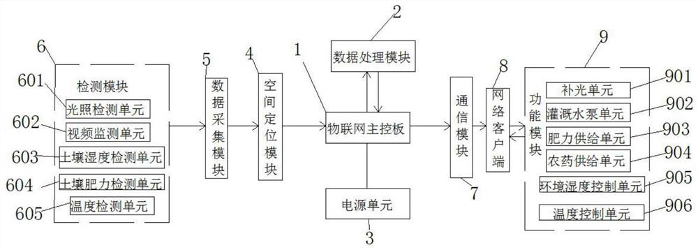 Space positioning and Internet of Things automatic planting system