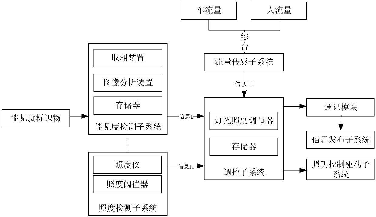 Lighting intelligent regulation and control system and method