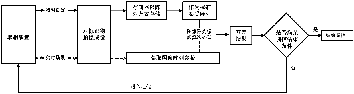 Lighting intelligent regulation and control system and method