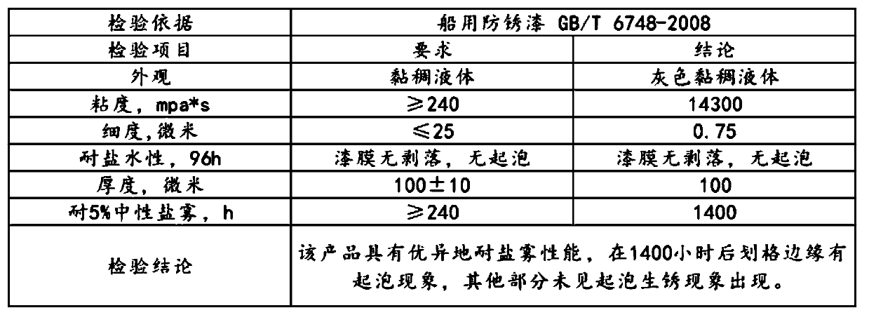 Graphene-metal modified nano heavy anti-corrosion coating as well as preparation method and preparation system thereof