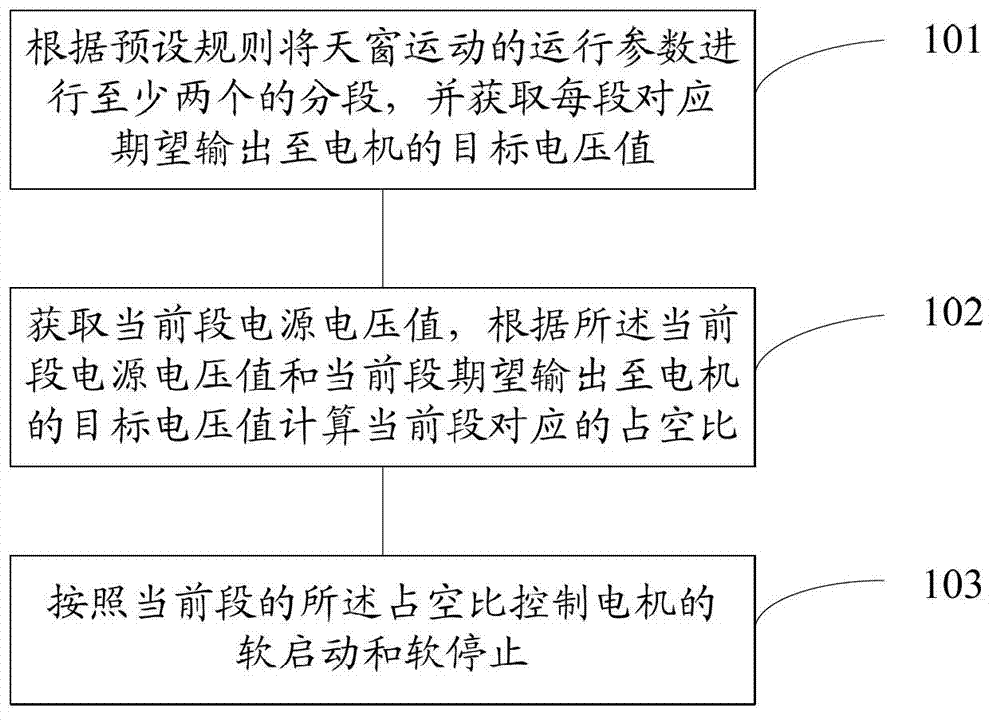 Method and system for controlling operation of car sunroof