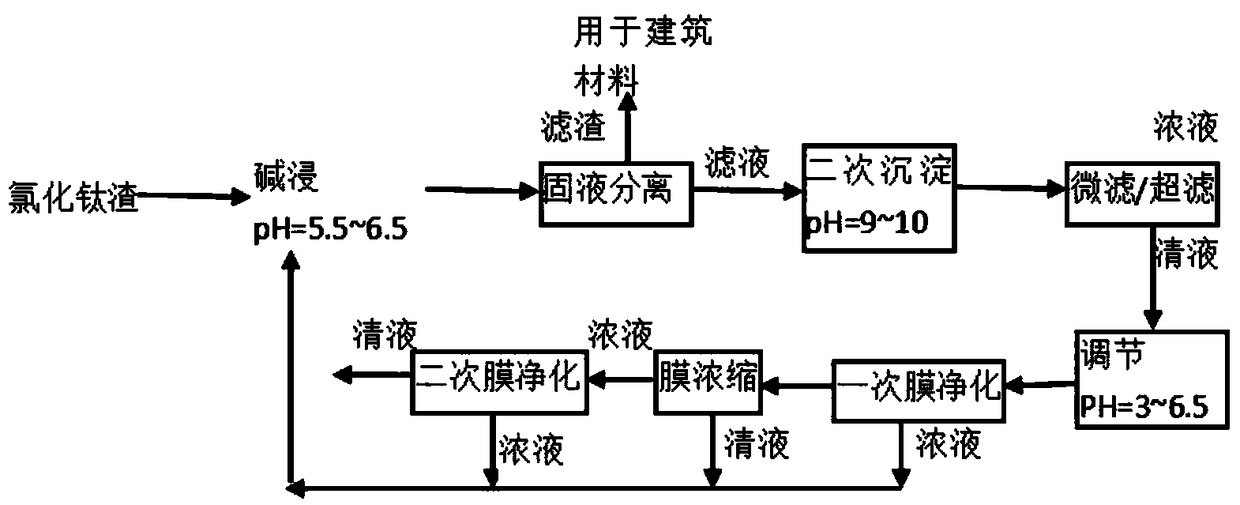 Zero emission process for treating titanium chloride slag