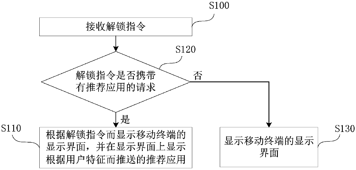 Application recommendation method applied to mobile terminal, mobile terminal and storage device