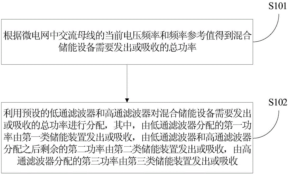 Micro power grid hybrid energy storage coordinative frequency modulation method