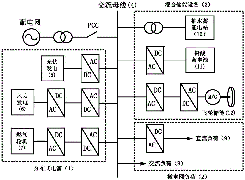 Micro power grid hybrid energy storage coordinative frequency modulation method