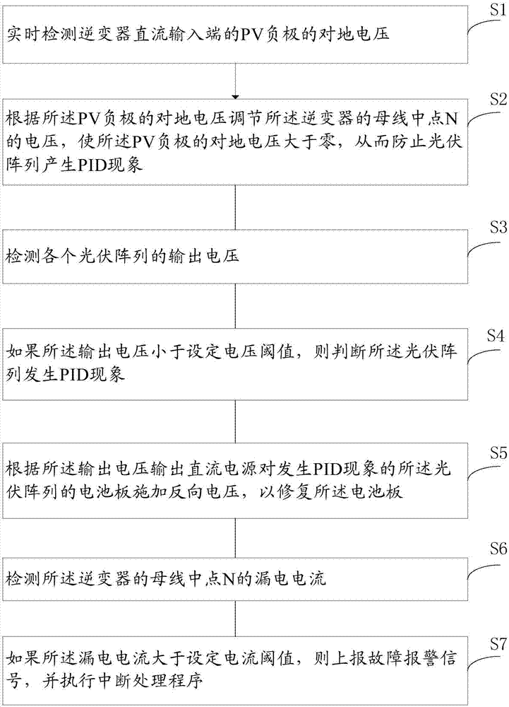 Electrical regulation system and method for potential induced degradation of photovoltaic power generation