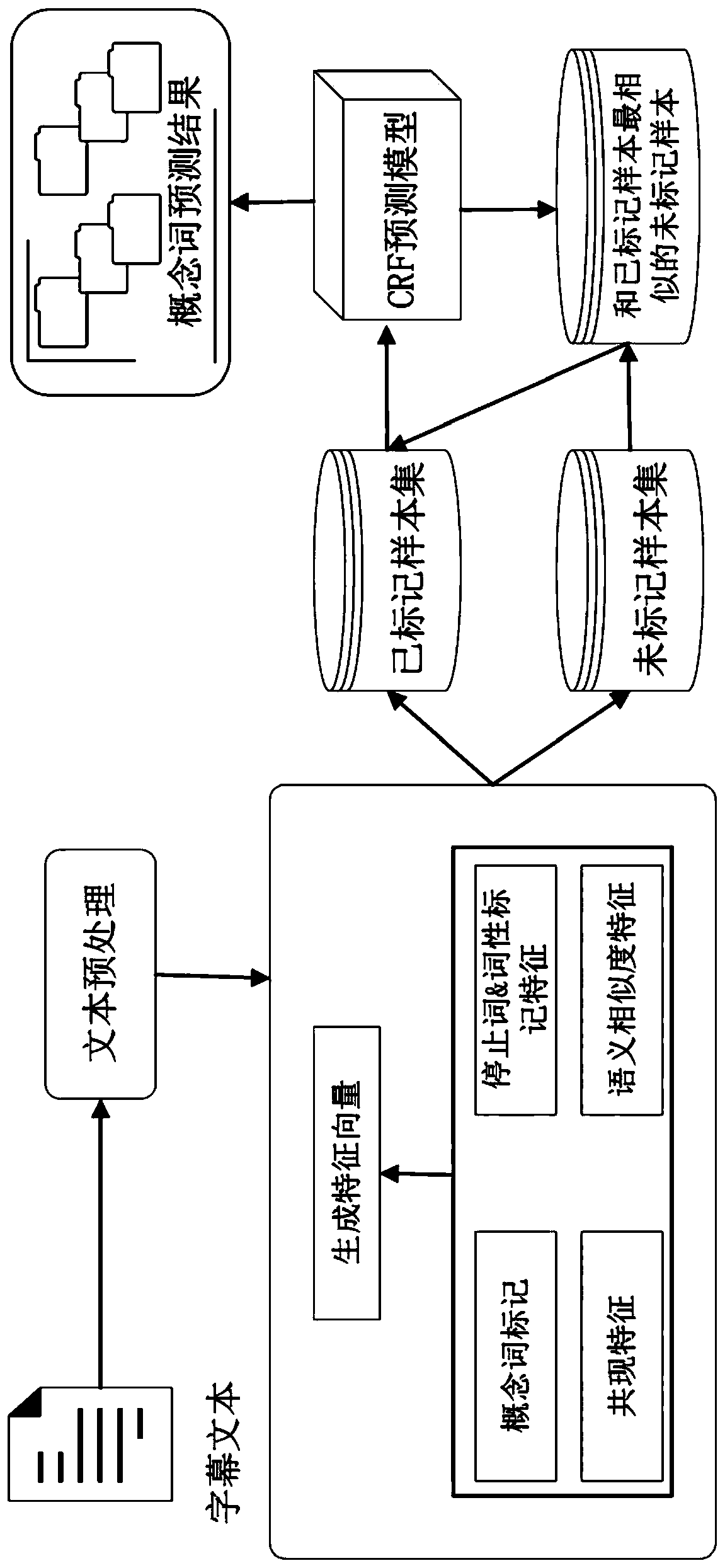 Method for extracting conceptual words from video subtitles